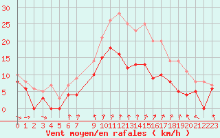 Courbe de la force du vent pour Evreux (27)