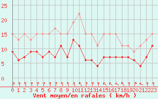 Courbe de la force du vent pour Ble / Mulhouse (68)