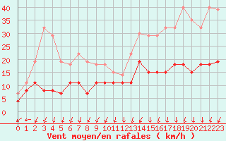 Courbe de la force du vent pour Montlimar (26)