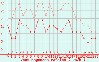 Courbe de la force du vent pour Strasbourg (67)