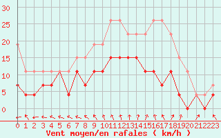 Courbe de la force du vent pour Troyes (10)