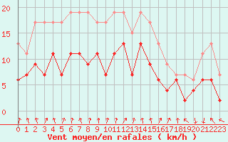 Courbe de la force du vent pour Dole-Tavaux (39)