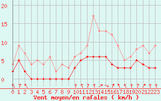 Courbe de la force du vent pour Nevers (58)