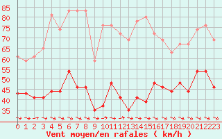 Courbe de la force du vent pour Ile de Batz (29)