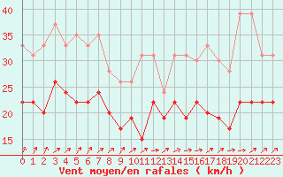 Courbe de la force du vent pour Albert-Bray (80)