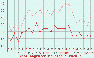 Courbe de la force du vent pour Evreux (27)