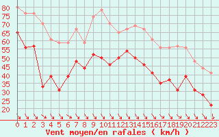 Courbe de la force du vent pour Cap Bar (66)