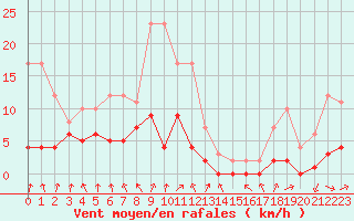 Courbe de la force du vent pour Fains-Veel (55)