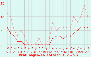 Courbe de la force du vent pour Izegem (Be)
