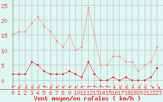 Courbe de la force du vent pour Roujan (34)