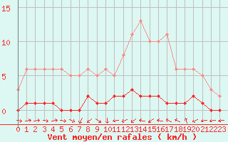 Courbe de la force du vent pour Thoiras (30)