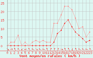 Courbe de la force du vent pour Manlleu (Esp)