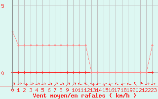 Courbe de la force du vent pour Potes / Torre del Infantado (Esp)