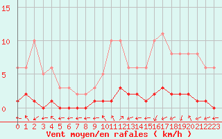 Courbe de la force du vent pour Bures-sur-Yvette (91)