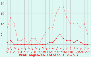 Courbe de la force du vent pour Verneuil (78)