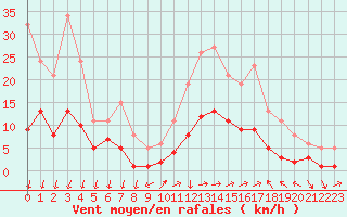 Courbe de la force du vent pour Saint-Nazaire-d