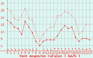 Courbe de la force du vent pour Arles (13)