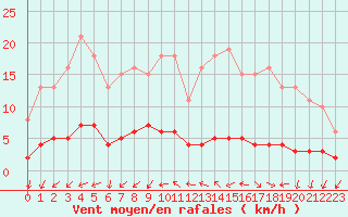 Courbe de la force du vent pour Sainte-Ouenne (79)