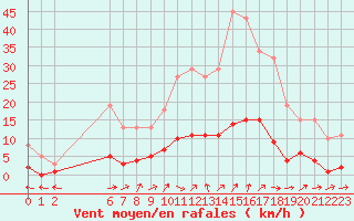 Courbe de la force du vent pour Liefrange (Lu)