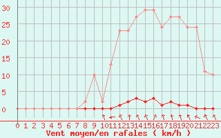 Courbe de la force du vent pour Estres-la-Campagne (14)