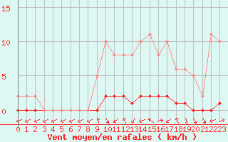 Courbe de la force du vent pour Bouligny (55)