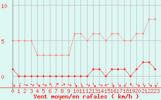 Courbe de la force du vent pour Sisteron (04)