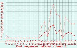 Courbe de la force du vent pour Potes / Torre del Infantado (Esp)