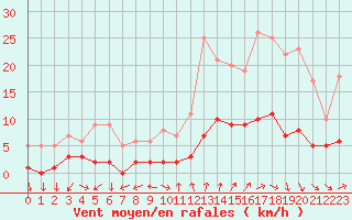 Courbe de la force du vent pour Kernascleden (56)