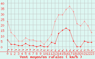 Courbe de la force du vent pour Potes / Torre del Infantado (Esp)