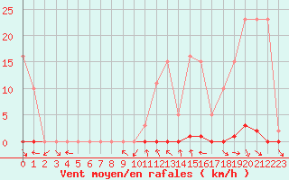 Courbe de la force du vent pour La Beaume (05)
