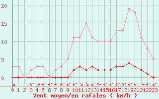 Courbe de la force du vent pour Bouligny (55)