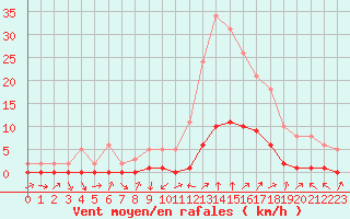 Courbe de la force du vent pour Gjilan (Kosovo)