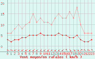 Courbe de la force du vent pour Saint-Laurent-du-Pont (38)
