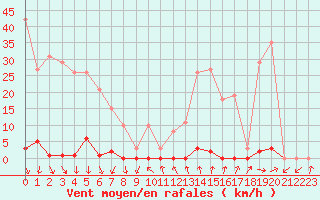 Courbe de la force du vent pour La Beaume (05)