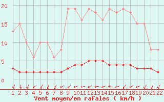 Courbe de la force du vent pour Jonzac (17)