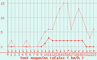 Courbe de la force du vent pour Triel-sur-Seine (78)