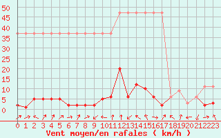 Courbe de la force du vent pour Potes / Torre del Infantado (Esp)