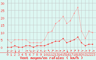 Courbe de la force du vent pour Champtercier (04)