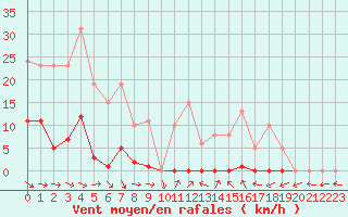 Courbe de la force du vent pour Sermange-Erzange (57)