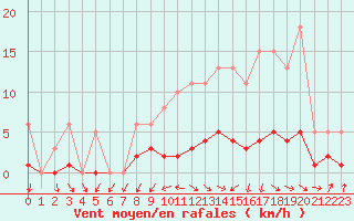 Courbe de la force du vent pour Anglars St-Flix(12)