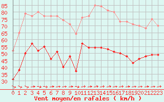 Courbe de la force du vent pour Porquerolles (83)