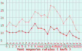 Courbe de la force du vent pour Chteauroux (36)