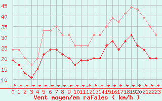 Courbe de la force du vent pour Ile du Levant (83)