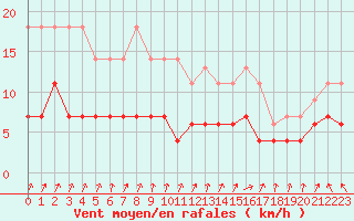 Courbe de la force du vent pour Abbeville (80)