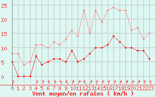 Courbe de la force du vent pour Colmar (68)