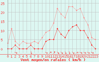 Courbe de la force du vent pour Nevers (58)