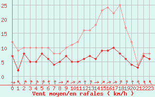 Courbe de la force du vent pour Cambrai / Epinoy (62)