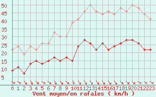 Courbe de la force du vent pour Ile d