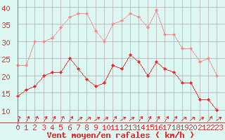 Courbe de la force du vent pour Brest (29)
