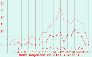 Courbe de la force du vent pour Vichy (03)